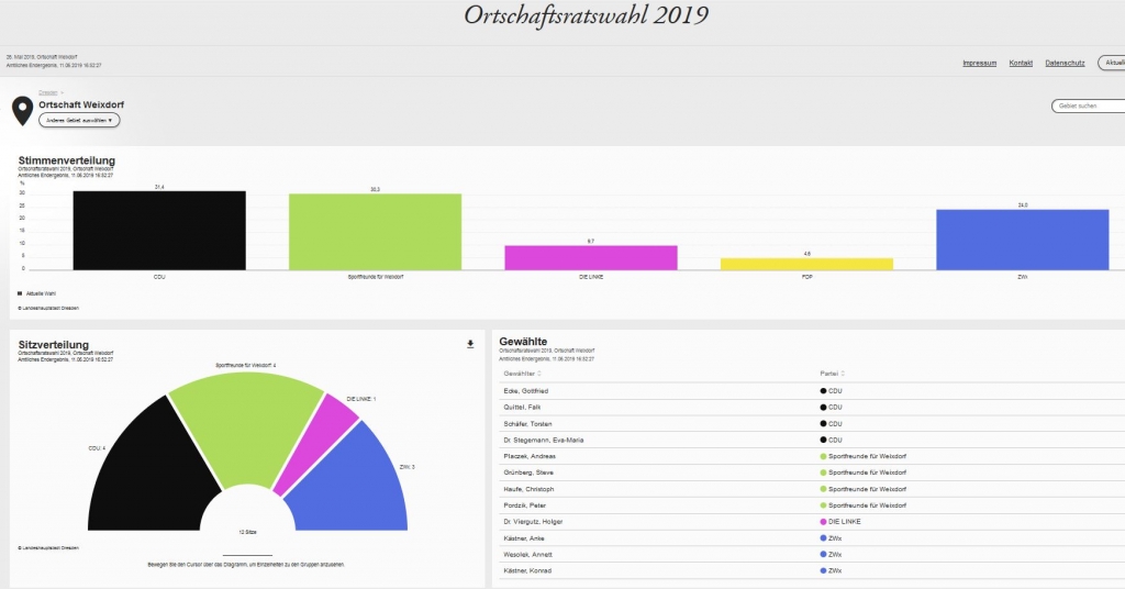Wahlergebnisse-1